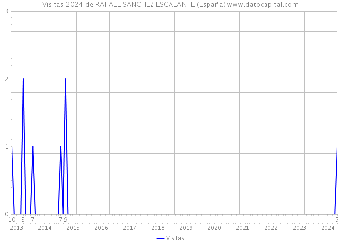 Visitas 2024 de RAFAEL SANCHEZ ESCALANTE (España) 