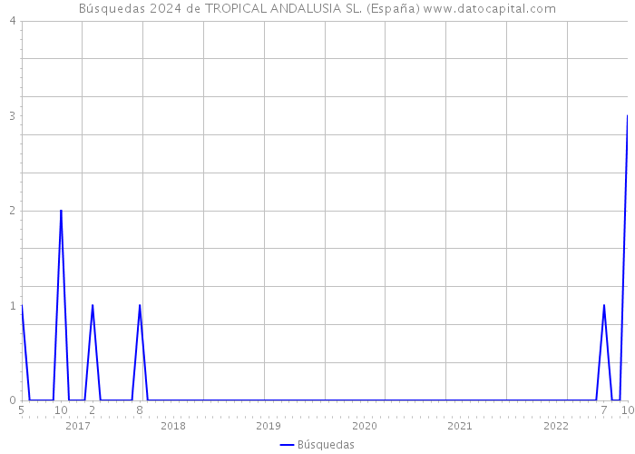 Búsquedas 2024 de TROPICAL ANDALUSIA SL. (España) 