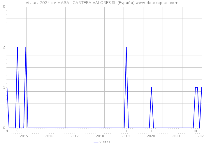 Visitas 2024 de MARAL CARTERA VALORES SL (España) 