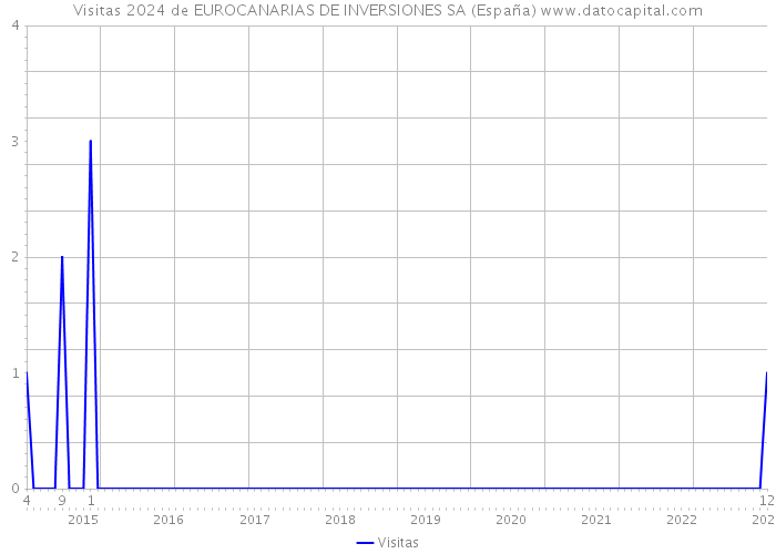 Visitas 2024 de EUROCANARIAS DE INVERSIONES SA (España) 
