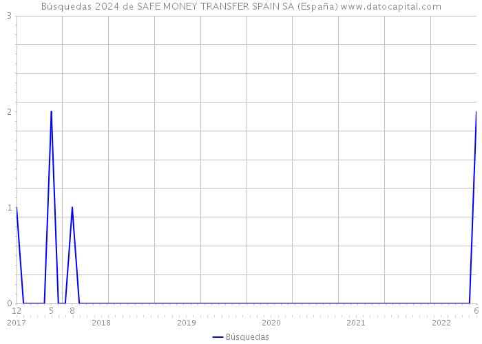 Búsquedas 2024 de SAFE MONEY TRANSFER SPAIN SA (España) 