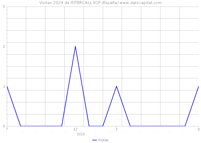 Visitas 2024 de INTERCALL SCP (España) 