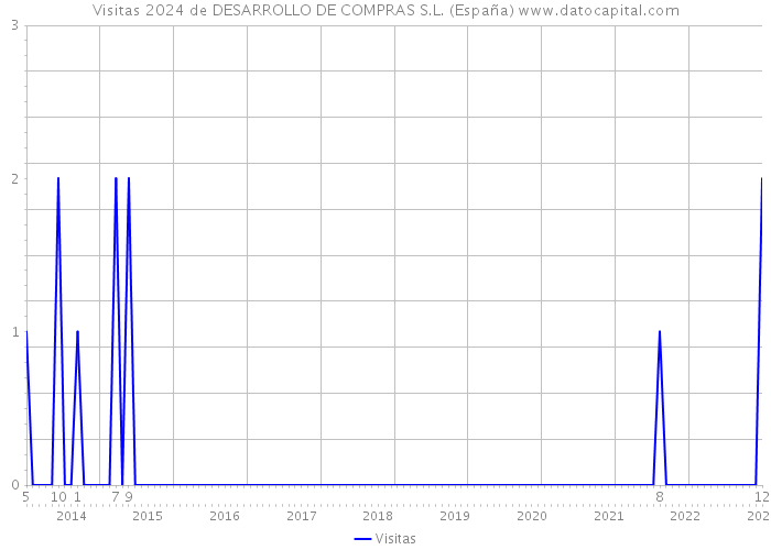 Visitas 2024 de DESARROLLO DE COMPRAS S.L. (España) 