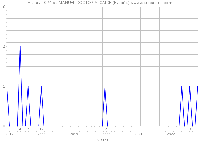 Visitas 2024 de MANUEL DOCTOR ALCAIDE (España) 