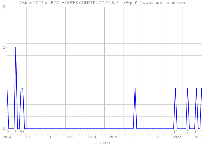 Visitas 2024 de ECO-HOUSES CONSTRUCCIONS, S.L. (España) 