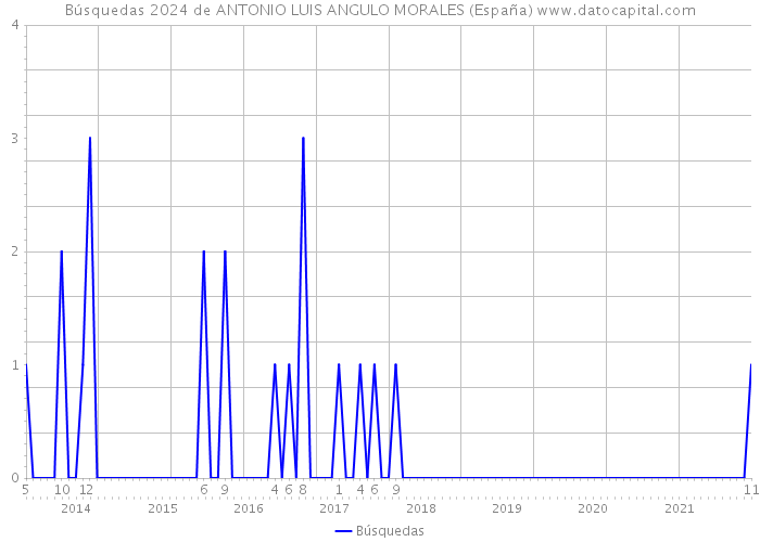 Búsquedas 2024 de ANTONIO LUIS ANGULO MORALES (España) 