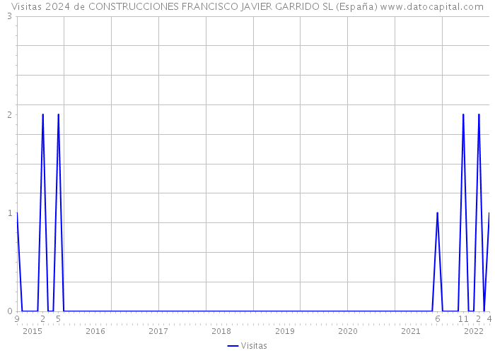 Visitas 2024 de CONSTRUCCIONES FRANCISCO JAVIER GARRIDO SL (España) 