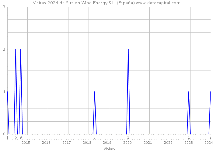 Visitas 2024 de Suzlon Wind Energy S.L. (España) 