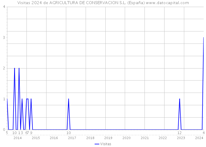 Visitas 2024 de AGRICULTURA DE CONSERVACION S.L. (España) 