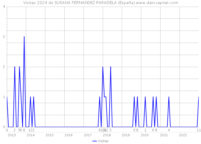 Visitas 2024 de SUSANA FERNANDEZ PARADELA (España) 