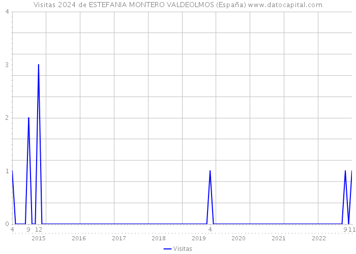 Visitas 2024 de ESTEFANIA MONTERO VALDEOLMOS (España) 