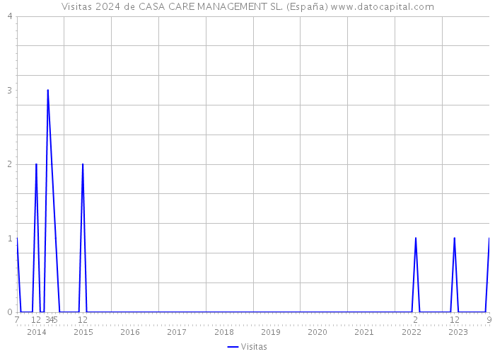 Visitas 2024 de CASA CARE MANAGEMENT SL. (España) 
