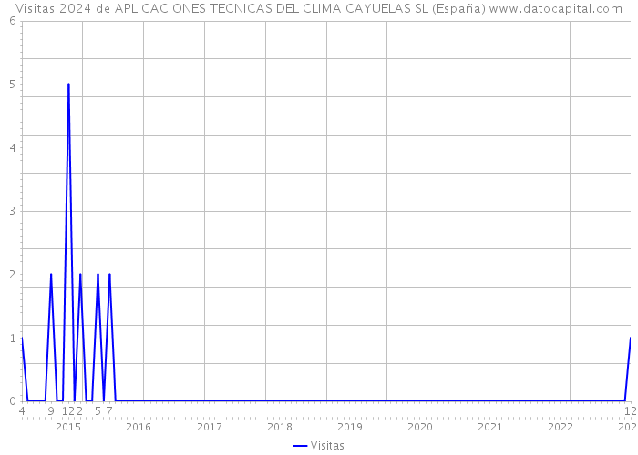 Visitas 2024 de APLICACIONES TECNICAS DEL CLIMA CAYUELAS SL (España) 