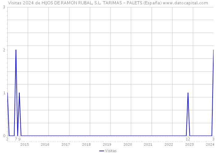 Visitas 2024 de HIJOS DE RAMON RUBAL, S.L. TARIMAS - PALETS (España) 