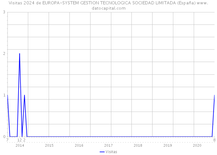 Visitas 2024 de EUROPA-SYSTEM GESTION TECNOLOGICA SOCIEDAD LIMITADA (España) 