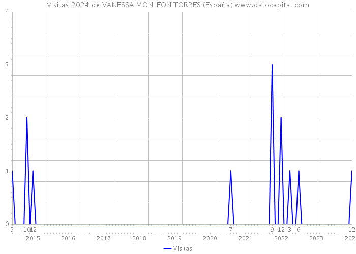 Visitas 2024 de VANESSA MONLEON TORRES (España) 