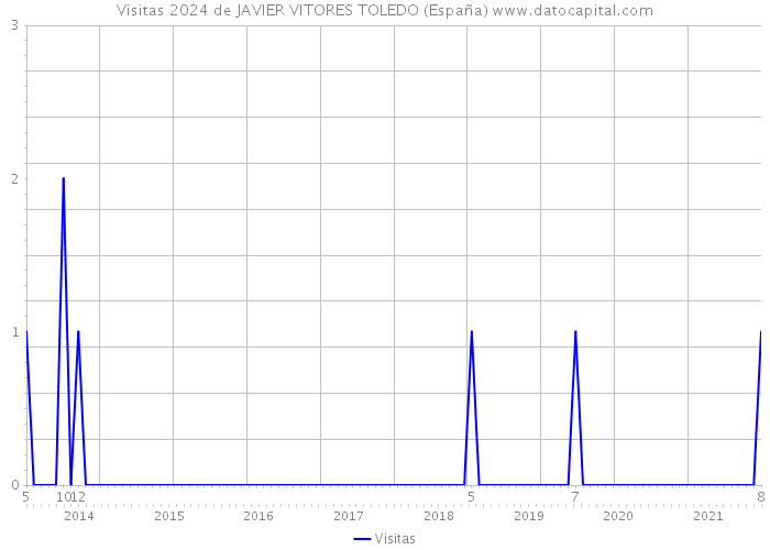 Visitas 2024 de JAVIER VITORES TOLEDO (España) 