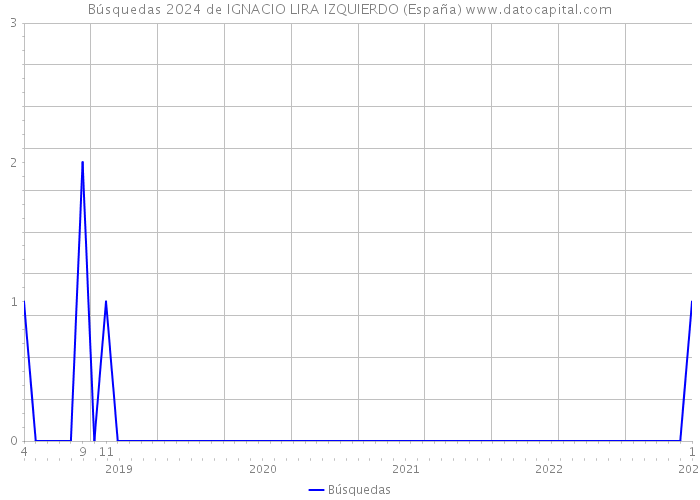 Búsquedas 2024 de IGNACIO LIRA IZQUIERDO (España) 