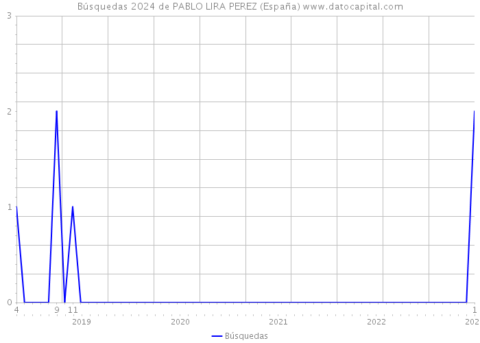 Búsquedas 2024 de PABLO LIRA PEREZ (España) 