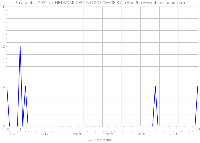 Búsquedas 2024 de NETWORK CENTRIC SOFTWARE S.A. (España) 