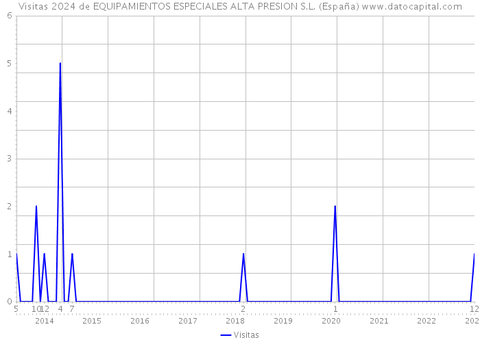 Visitas 2024 de EQUIPAMIENTOS ESPECIALES ALTA PRESION S.L. (España) 