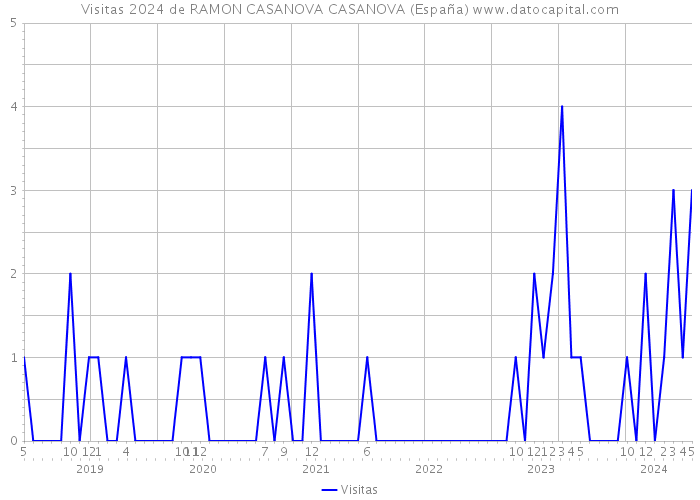 Visitas 2024 de RAMON CASANOVA CASANOVA (España) 