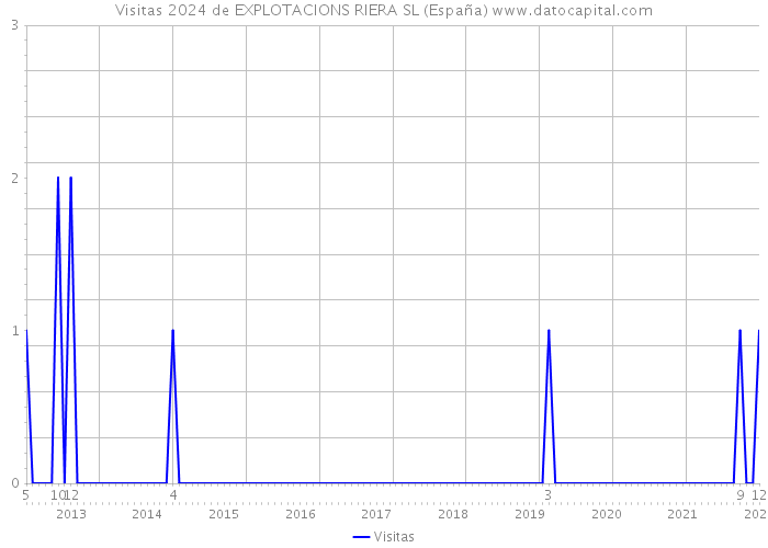 Visitas 2024 de EXPLOTACIONS RIERA SL (España) 