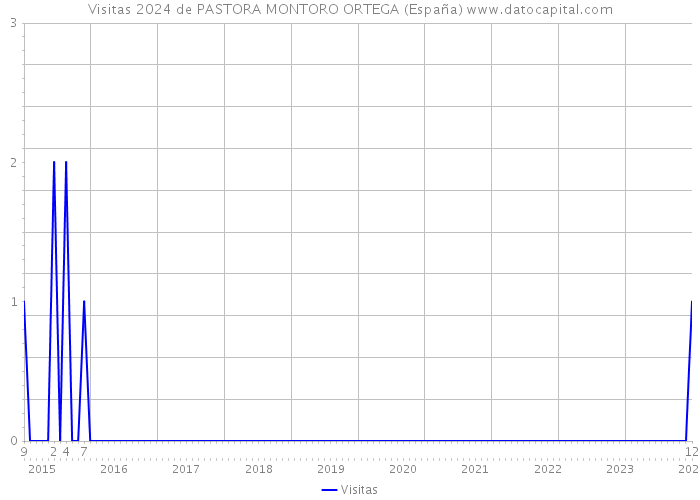 Visitas 2024 de PASTORA MONTORO ORTEGA (España) 