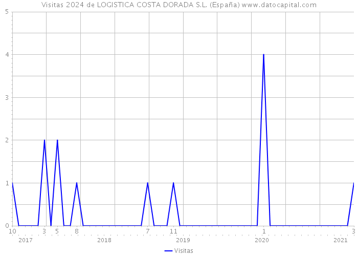 Visitas 2024 de LOGISTICA COSTA DORADA S.L. (España) 