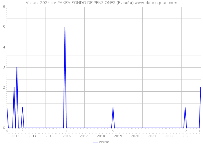 Visitas 2024 de PAKEA FONDO DE PENSIONES (España) 