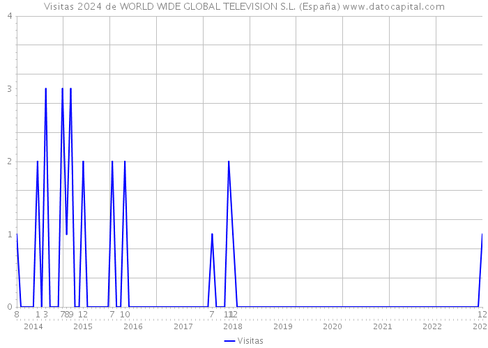 Visitas 2024 de WORLD WIDE GLOBAL TELEVISION S.L. (España) 
