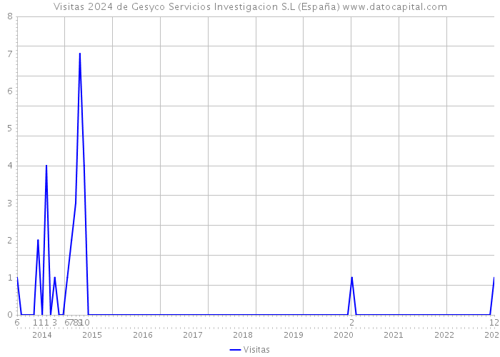 Visitas 2024 de Gesyco Servicios Investigacion S.L (España) 