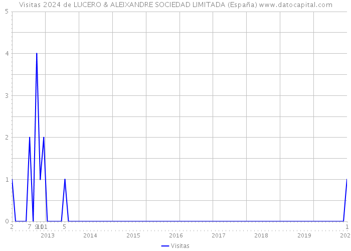 Visitas 2024 de LUCERO & ALEIXANDRE SOCIEDAD LIMITADA (España) 