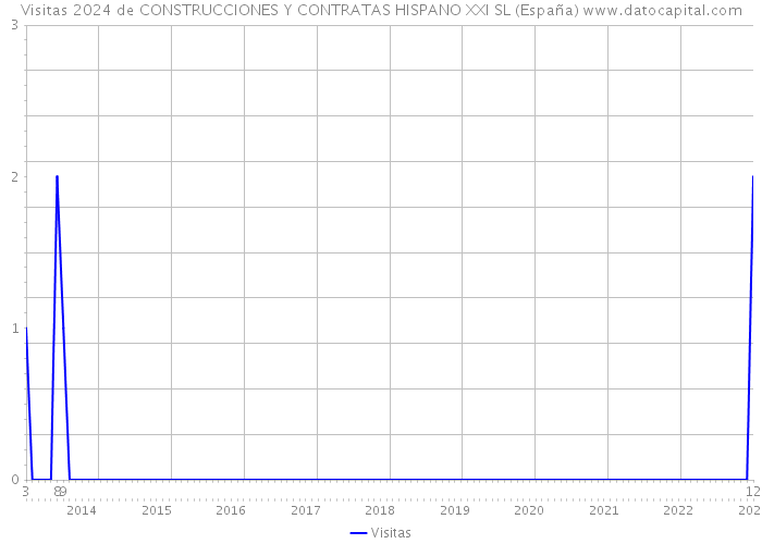 Visitas 2024 de CONSTRUCCIONES Y CONTRATAS HISPANO XXI SL (España) 