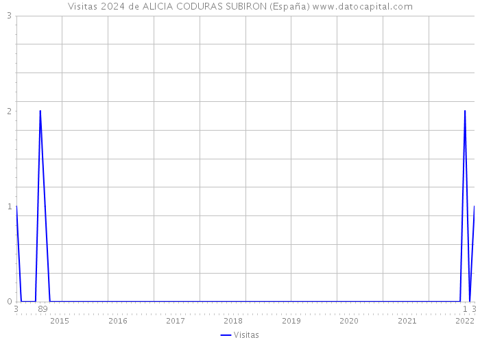 Visitas 2024 de ALICIA CODURAS SUBIRON (España) 