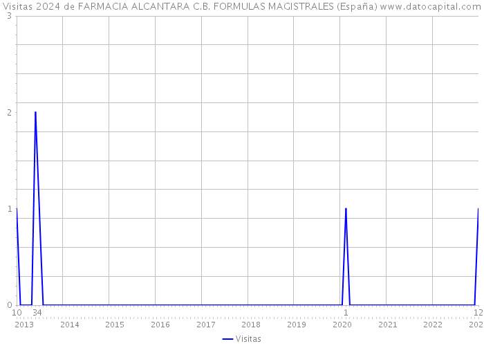 Visitas 2024 de FARMACIA ALCANTARA C.B. FORMULAS MAGISTRALES (España) 