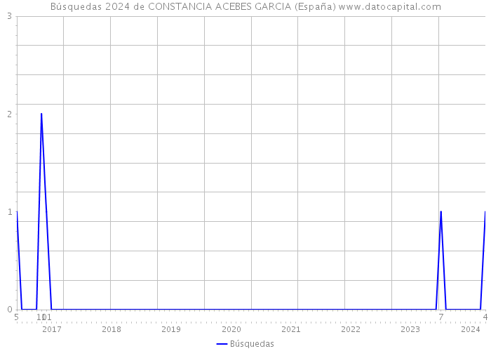 Búsquedas 2024 de CONSTANCIA ACEBES GARCIA (España) 