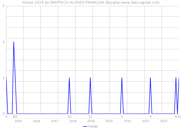 Visitas 2024 de SANTIAGO ALONSO PANIAGUA (España) 