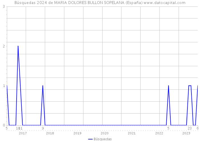 Búsquedas 2024 de MARIA DOLORES BULLON SOPELANA (España) 