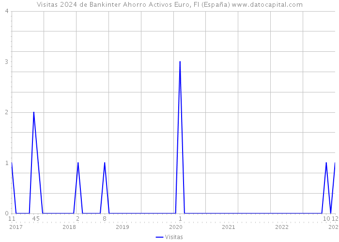 Visitas 2024 de Bankinter Ahorro Activos Euro, FI (España) 