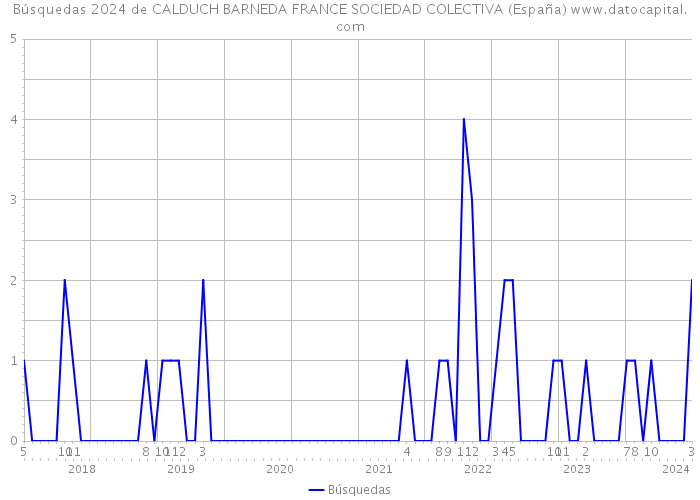 Búsquedas 2024 de CALDUCH BARNEDA FRANCE SOCIEDAD COLECTIVA (España) 