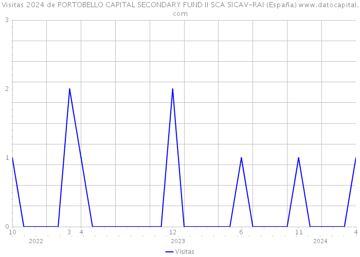Visitas 2024 de PORTOBELLO CAPITAL SECONDARY FUND II SCA SICAV-RAI (España) 