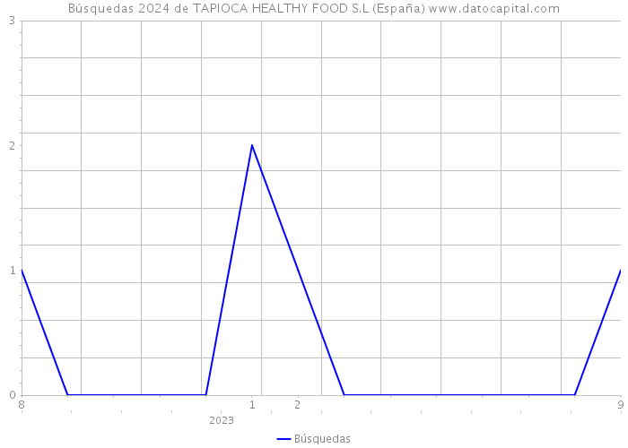 Búsquedas 2024 de TAPIOCA HEALTHY FOOD S.L (España) 