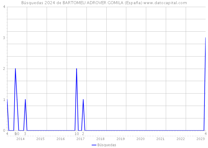 Búsquedas 2024 de BARTOMEU ADROVER GOMILA (España) 