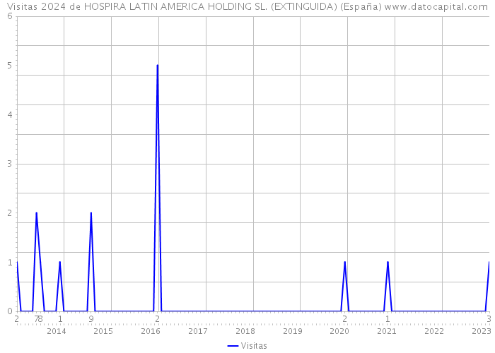 Visitas 2024 de HOSPIRA LATIN AMERICA HOLDING SL. (EXTINGUIDA) (España) 