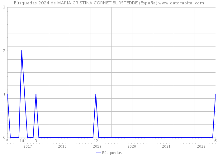 Búsquedas 2024 de MARIA CRISTINA CORNET BURSTEDDE (España) 