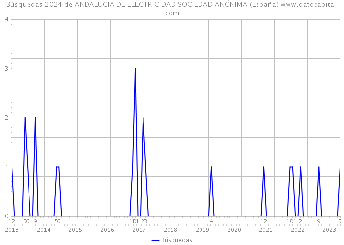 Búsquedas 2024 de ANDALUCIA DE ELECTRICIDAD SOCIEDAD ANÓNIMA (España) 