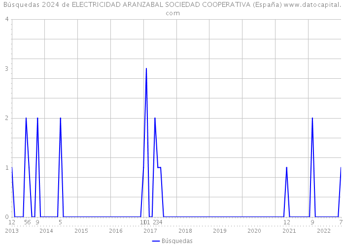 Búsquedas 2024 de ELECTRICIDAD ARANZABAL SOCIEDAD COOPERATIVA (España) 