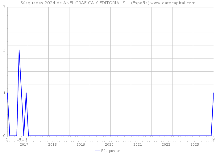 Búsquedas 2024 de ANEL GRAFICA Y EDITORIAL S.L. (España) 
