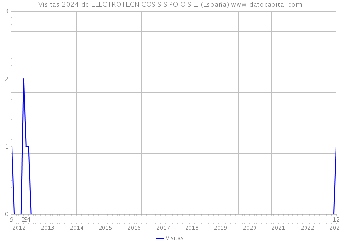 Visitas 2024 de ELECTROTECNICOS S S POIO S.L. (España) 